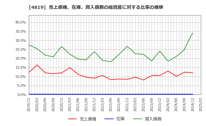4819 (株)デジタルガレージ: 売上債権、在庫、買入債務の総資産に対する比率の推移
