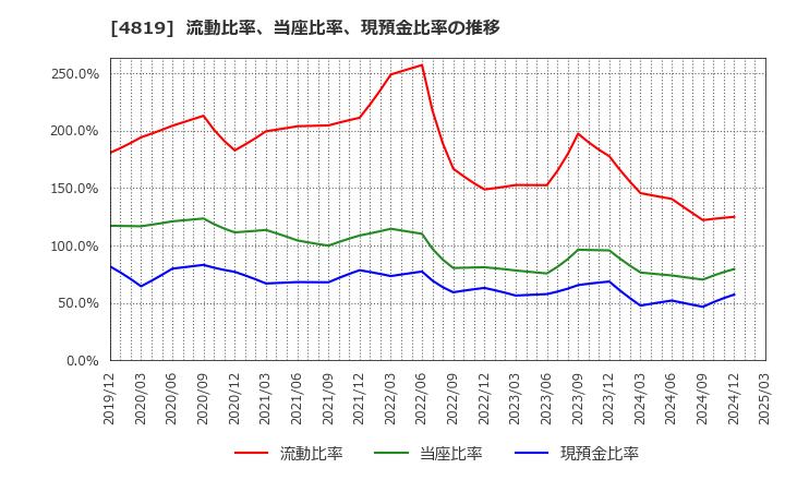 4819 (株)デジタルガレージ: 流動比率、当座比率、現預金比率の推移