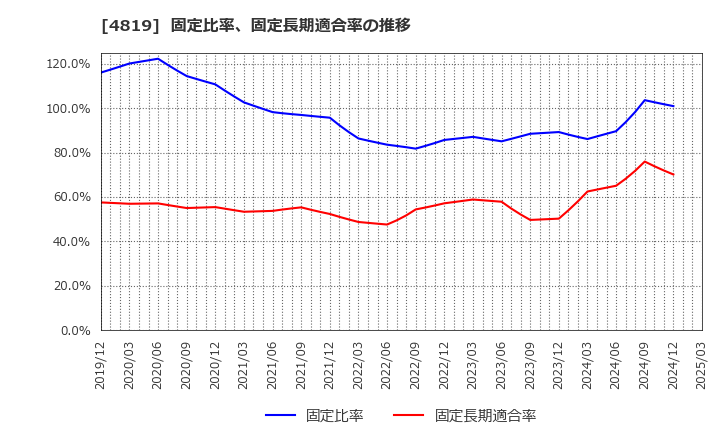 4819 (株)デジタルガレージ: 固定比率、固定長期適合率の推移