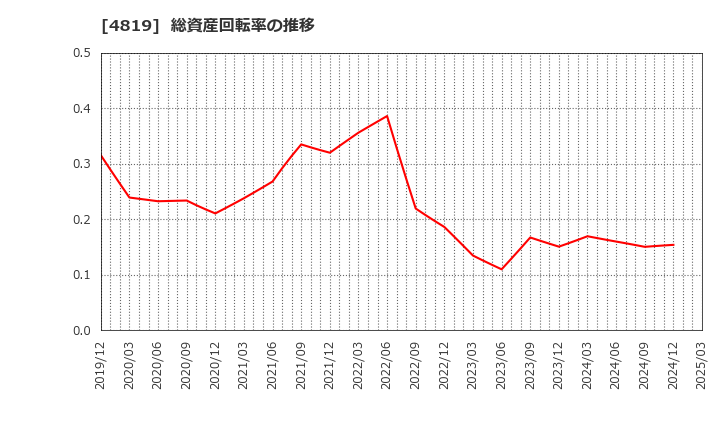 4819 (株)デジタルガレージ: 総資産回転率の推移