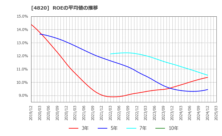 4820 (株)ＥＭシステムズ: ROEの平均値の推移