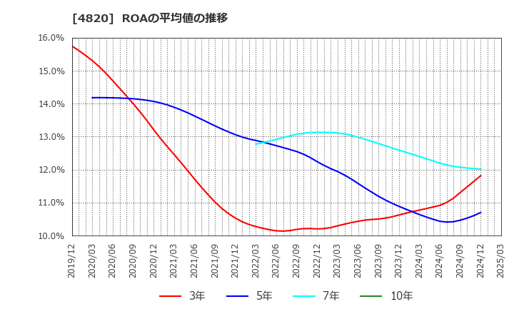 4820 (株)ＥＭシステムズ: ROAの平均値の推移