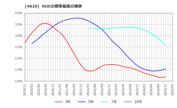 4820 (株)ＥＭシステムズ: ROEの標準偏差の推移