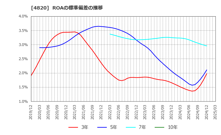 4820 (株)ＥＭシステムズ: ROAの標準偏差の推移