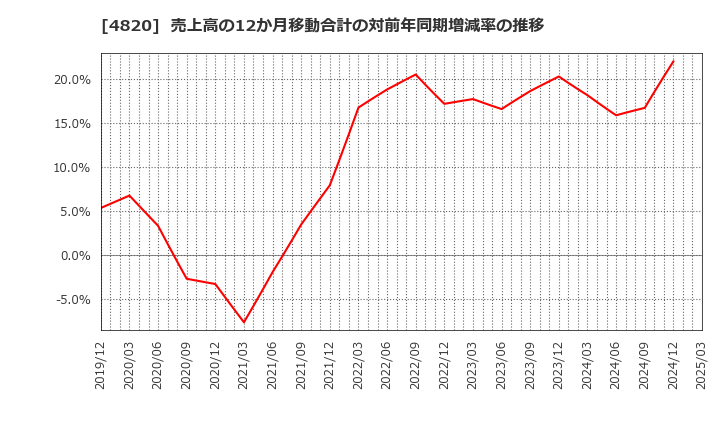 4820 (株)ＥＭシステムズ: 売上高の12か月移動合計の対前年同期増減率の推移
