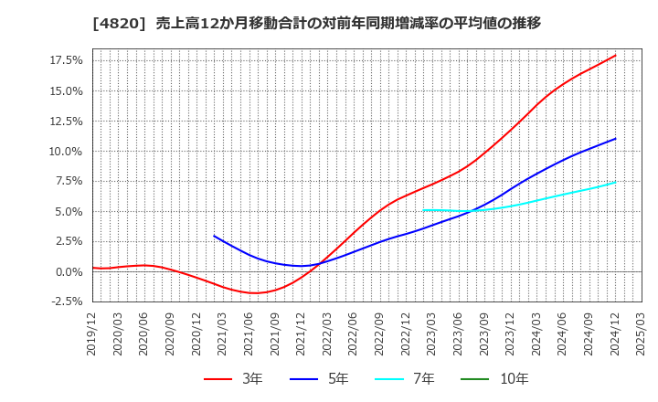 4820 (株)ＥＭシステムズ: 売上高12か月移動合計の対前年同期増減率の平均値の推移