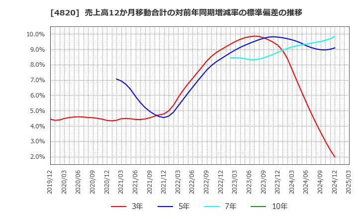 4820 (株)ＥＭシステムズ: 売上高12か月移動合計の対前年同期増減率の標準偏差の推移