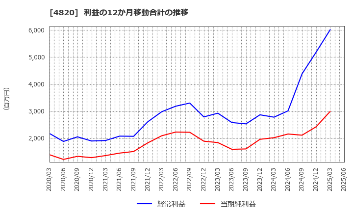 4820 (株)ＥＭシステムズ: 利益の12か月移動合計の推移