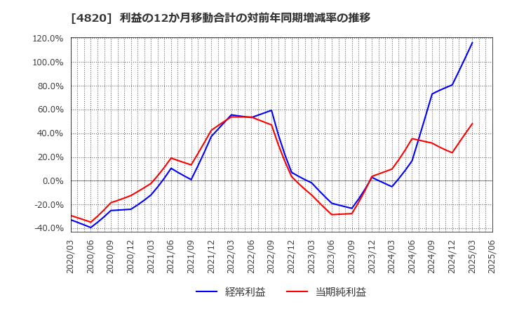 4820 (株)ＥＭシステムズ: 利益の12か月移動合計の対前年同期増減率の推移