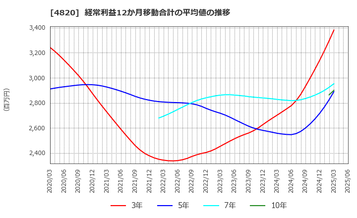 4820 (株)ＥＭシステムズ: 経常利益12か月移動合計の平均値の推移