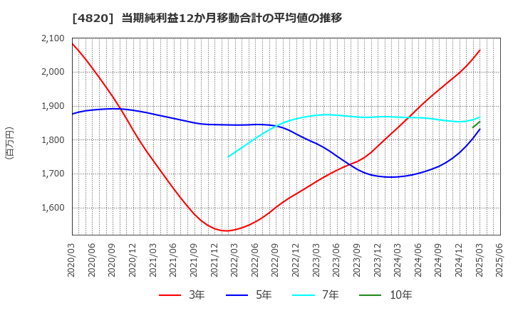 4820 (株)ＥＭシステムズ: 当期純利益12か月移動合計の平均値の推移