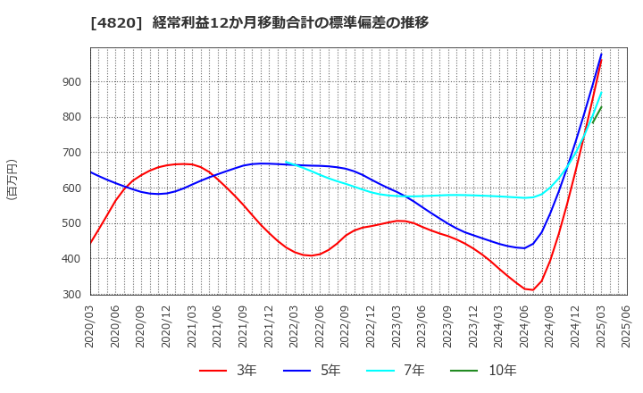 4820 (株)ＥＭシステムズ: 経常利益12か月移動合計の標準偏差の推移