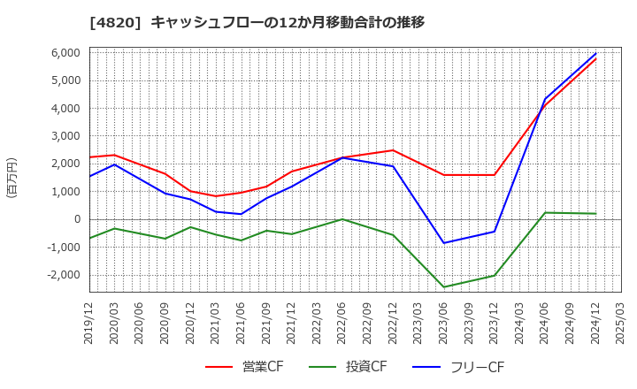 4820 (株)ＥＭシステムズ: キャッシュフローの12か月移動合計の推移