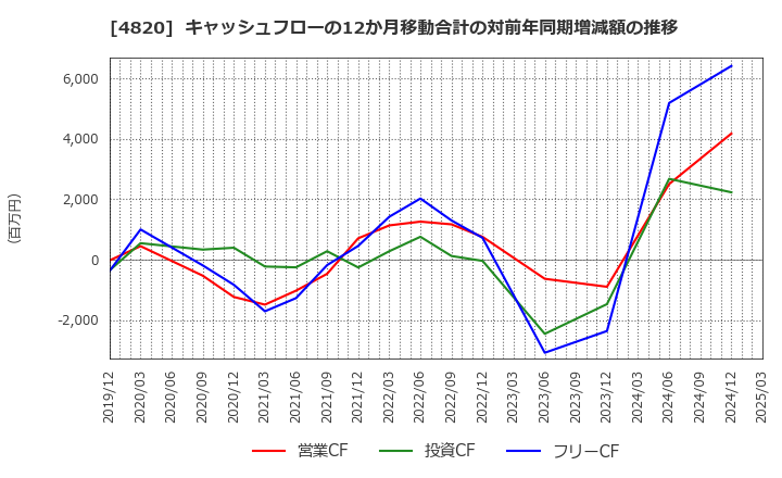 4820 (株)ＥＭシステムズ: キャッシュフローの12か月移動合計の対前年同期増減額の推移