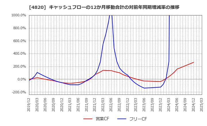 4820 (株)ＥＭシステムズ: キャッシュフローの12か月移動合計の対前年同期増減率の推移