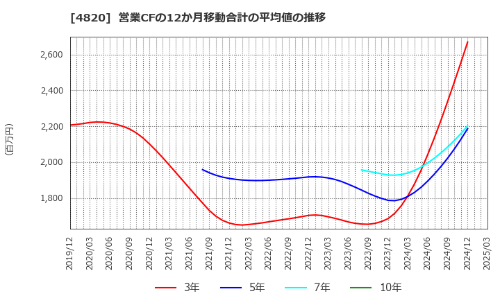 4820 (株)ＥＭシステムズ: 営業CFの12か月移動合計の平均値の推移
