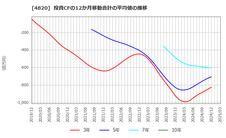 4820 (株)ＥＭシステムズ: 投資CFの12か月移動合計の平均値の推移