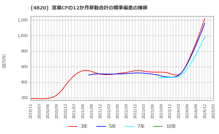 4820 (株)ＥＭシステムズ: 営業CFの12か月移動合計の標準偏差の推移