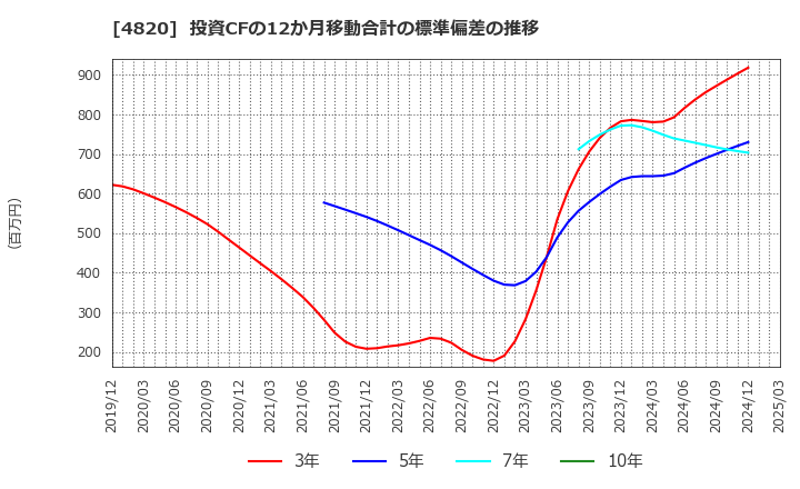 4820 (株)ＥＭシステムズ: 投資CFの12か月移動合計の標準偏差の推移