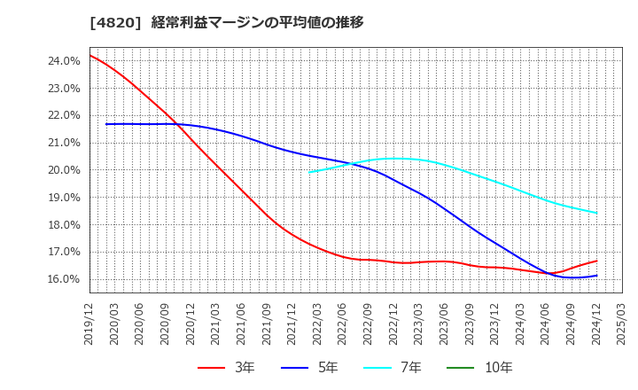 4820 (株)ＥＭシステムズ: 経常利益マージンの平均値の推移