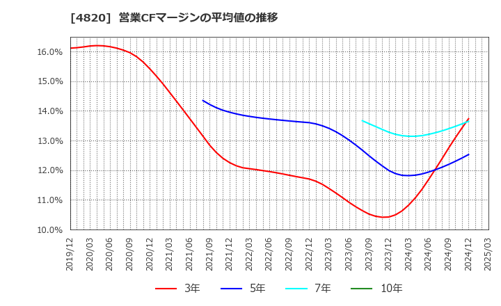 4820 (株)ＥＭシステムズ: 営業CFマージンの平均値の推移
