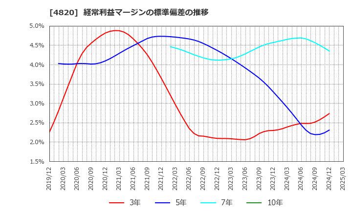 4820 (株)ＥＭシステムズ: 経常利益マージンの標準偏差の推移