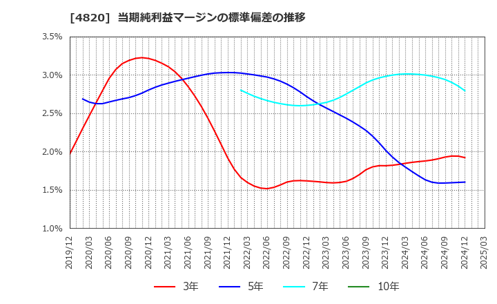4820 (株)ＥＭシステムズ: 当期純利益マージンの標準偏差の推移