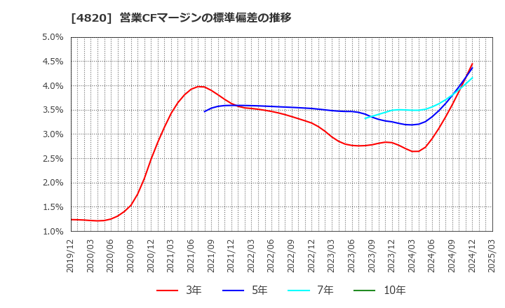 4820 (株)ＥＭシステムズ: 営業CFマージンの標準偏差の推移