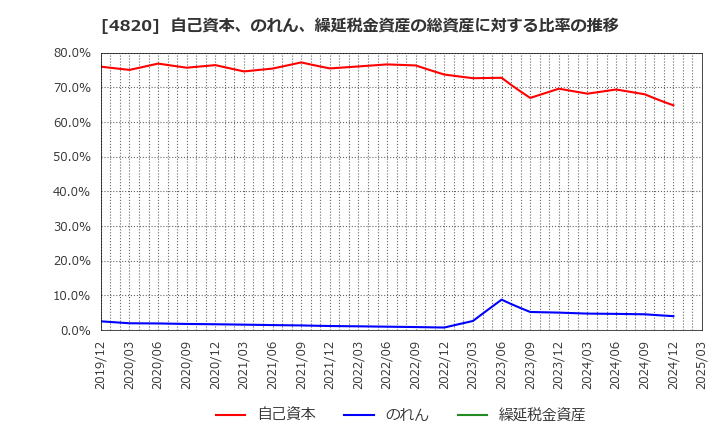 4820 (株)ＥＭシステムズ: 自己資本、のれん、繰延税金資産の総資産に対する比率の推移