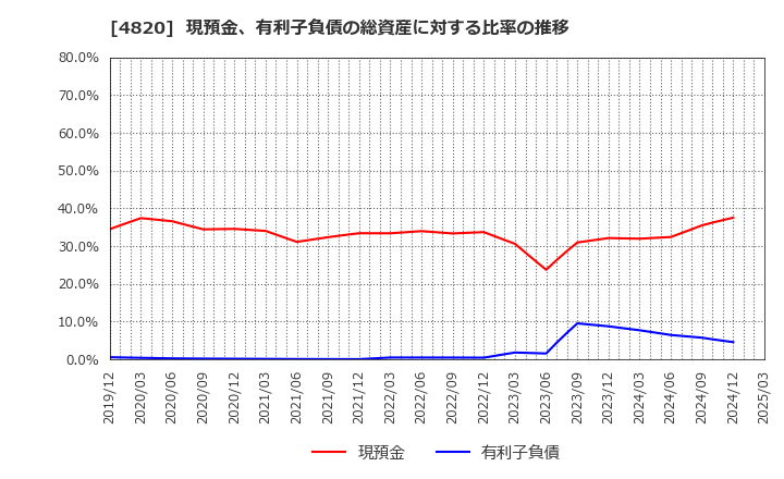 4820 (株)ＥＭシステムズ: 現預金、有利子負債の総資産に対する比率の推移