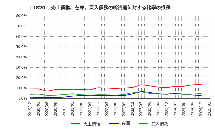 4820 (株)ＥＭシステムズ: 売上債権、在庫、買入債務の総資産に対する比率の推移