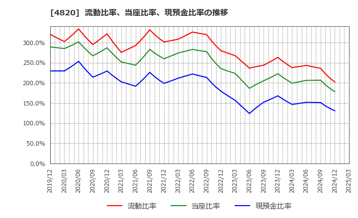 4820 (株)ＥＭシステムズ: 流動比率、当座比率、現預金比率の推移