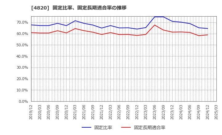 4820 (株)ＥＭシステムズ: 固定比率、固定長期適合率の推移