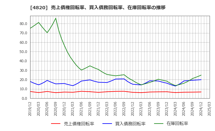 4820 (株)ＥＭシステムズ: 売上債権回転率、買入債務回転率、在庫回転率の推移