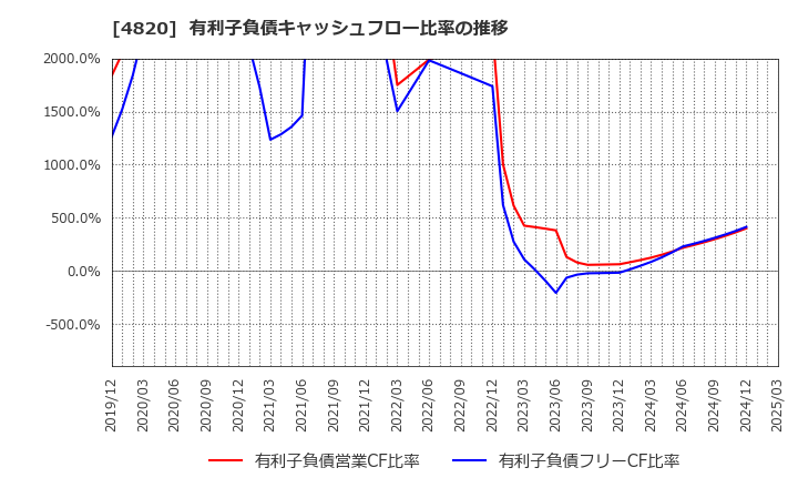 4820 (株)ＥＭシステムズ: 有利子負債キャッシュフロー比率の推移