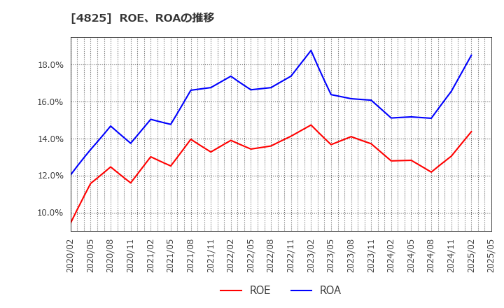 4825 (株)ウェザーニューズ: ROE、ROAの推移