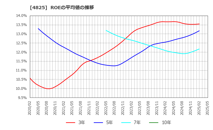 4825 (株)ウェザーニューズ: ROEの平均値の推移