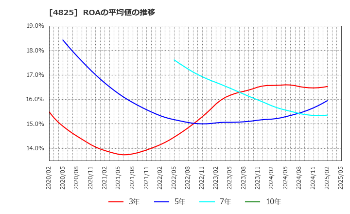 4825 (株)ウェザーニューズ: ROAの平均値の推移