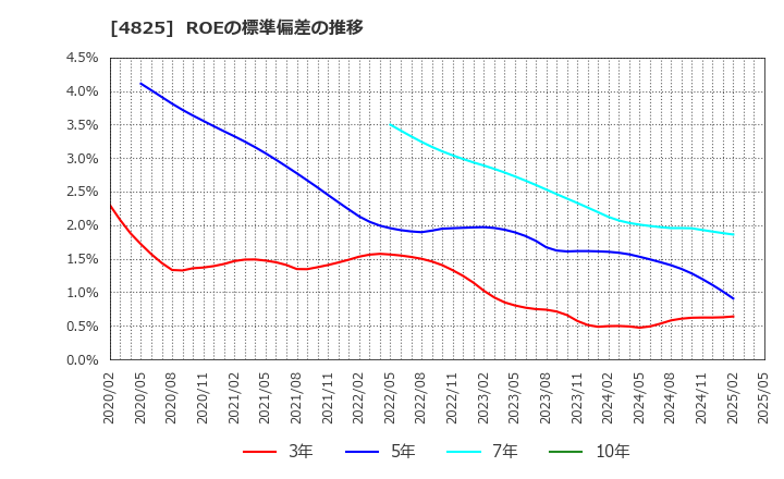 4825 (株)ウェザーニューズ: ROEの標準偏差の推移