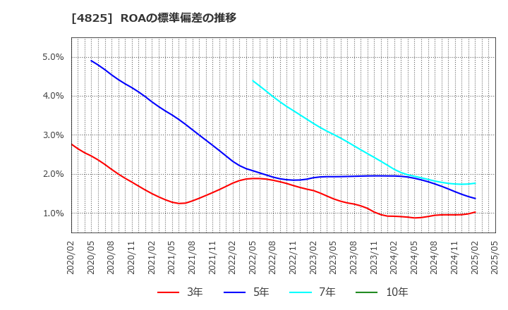 4825 (株)ウェザーニューズ: ROAの標準偏差の推移