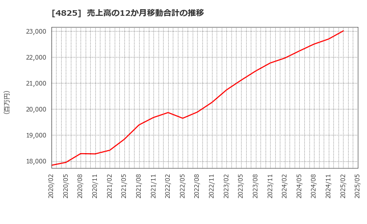 4825 (株)ウェザーニューズ: 売上高の12か月移動合計の推移