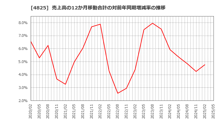 4825 (株)ウェザーニューズ: 売上高の12か月移動合計の対前年同期増減率の推移