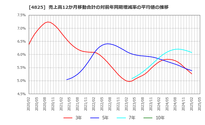 4825 (株)ウェザーニューズ: 売上高12か月移動合計の対前年同期増減率の平均値の推移
