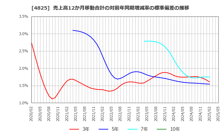 4825 (株)ウェザーニューズ: 売上高12か月移動合計の対前年同期増減率の標準偏差の推移