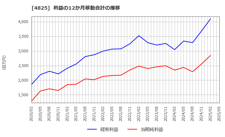 4825 (株)ウェザーニューズ: 利益の12か月移動合計の推移