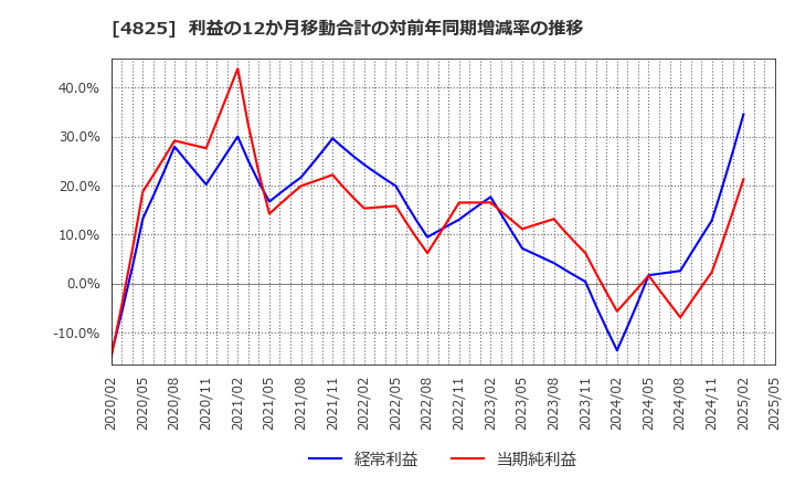 4825 (株)ウェザーニューズ: 利益の12か月移動合計の対前年同期増減率の推移