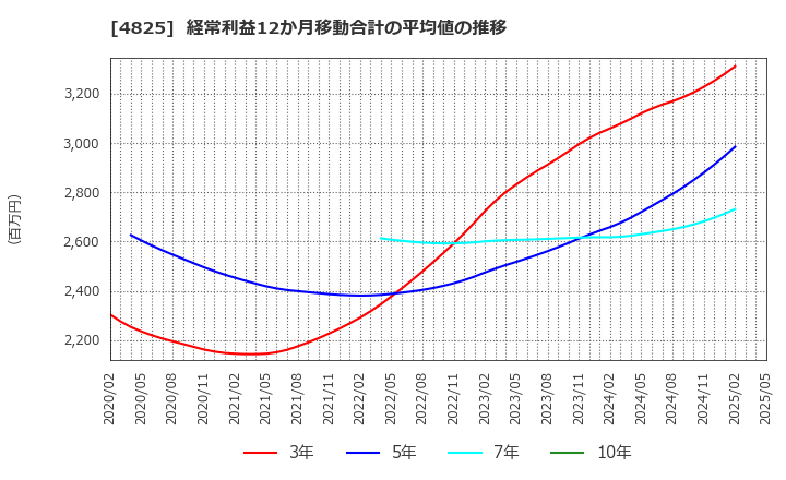 4825 (株)ウェザーニューズ: 経常利益12か月移動合計の平均値の推移