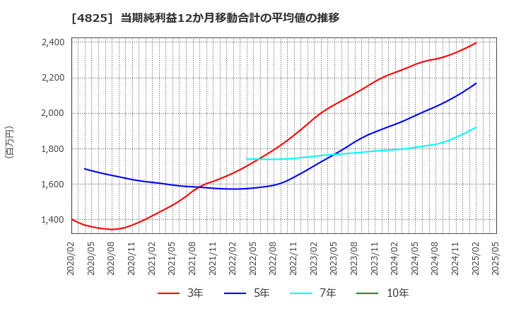4825 (株)ウェザーニューズ: 当期純利益12か月移動合計の平均値の推移