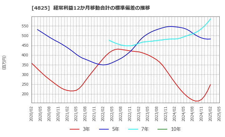 4825 (株)ウェザーニューズ: 経常利益12か月移動合計の標準偏差の推移