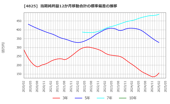 4825 (株)ウェザーニューズ: 当期純利益12か月移動合計の標準偏差の推移